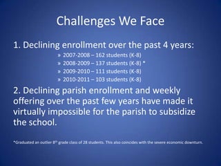 Challenges We Face1. Declining enrollment over the past 4 years:2007-2008 – 162 students (K-8)2008-2009 – 137 students (K-8) *2009-2010 – 111 students (K-8)2010-2011 – 103 students (K-8)2. Declining parish enrollment and weekly offering over the past few years have made it virtually impossible for the parish to subsidize the school.*Graduated an outlier 8th grade class of 28 students. This also coincides with the severe economic downturn.