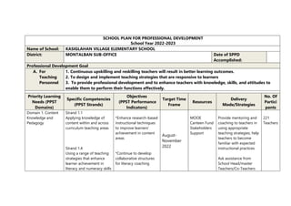 SCHOOL PLAN FOR PROFESSIONAL DEVELOPMENT
School Year 2022-2023
Name of School: KASIGLAHAN VILLAGE ELEMENTARY SCHOOL
District: MONTALBAN SUB-OFFICE Date of SPPD
Accomplished:
Professional Development Goal
A. For
Teaching
Personnel
1. Continuous upskilling and reskilling teachers will result in better learning outcomes.
2. To design and implement teaching strategies that are responsive to learners
3. To provide professional development and to enhance teachers with knowledge, skills, and attitudes to
enable them to perform their functions effectively.
Priority Learning
Needs (PPST
Domains)
Specific Competencies
(PPST Strands)
Objectives
(PPST Performance
Indicators)
Target Time
Frame
Resources
Delivery
Mode/Strategies
No. Of
Partici
pants
Domain 1. Content
Knowledge and
Pedagogy
Strand 1.1
Applying knowledge of
content within and across
curriculum teaching areas
Strand 1.4
Using a range of teaching
strategies that enhance
learner achievement in
literacy and numeracy skills
*Enhance research-based
instructional techniques
to improve learners’
achievement in content
areas
*Continue to develop
collaborative structures
for literacy coaching
August-
November
2022
MOOE
Canteen Fund
Stakeholders
Support
Provide mentoring and
coaching to teachers in
using appropriate
teaching strategies; help
teachers to become
familiar with expected
instructional practices
Ask assistance from
School Head/master
Teachers/Co-Teachers
221
Teachers
 
