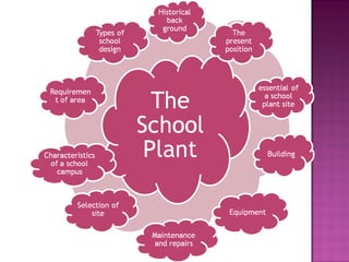 School plant