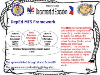 DepEd MIS Framework
Material
Resources
Information
System
(MRIS)
Basic
Education
Information
System
(BEIS)
Human
Resources
Information
System
(HRIS)
Financial Management Information System
(FMIS)
The systems linked through shared School-ID.
The systems are coordinated not integrated.
The BEIS represents statistical
data based on straightforward
counts (e.g., number teachers,
or pupils, in a school, the
number of instructional rooms,
school furniture (desks, sets of
tables and chairs and
armchairs). The unit for the
analysis of statistical data is
institutional: individual schools
at the lowest level, at higher
levels, school districts,
divisions, regions or the
national education system as a
whole.
 