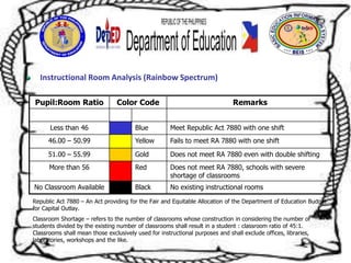 Instructional Room Analysis (Rainbow Spectrum)
Pupil:Room Ratio Color Code Remarks
Less than 46 Blue Meet Republic Act 7880 with one shift
46.00 – 50.99 Yellow Fails to meet RA 7880 with one shift
51.00 – 55.99 Gold Does not meet RA 7880 even with double shifting
More than 56 Red Does not meet RA 7880, schools with severe
shortage of classrooms
No Classroom Available Black No existing instructional rooms
Republic Act 7880 – An Act providing for the Fair and Equitable Allocation of the Department of Education Budget
for Capital Outlay.
Classroom Shortage – refers to the number of classrooms whose construction in considering the number of
students divided by the existing number of classrooms shall result in a student : classroom ratio of 45:1.
Classrooms shall mean those exclusively used for instructional purposes and shall exclude offices, libraries,
laboratories, workshops and the like.
 