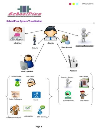 DUCC Systems




SchoolPlus System Visualization




           Librarian                                      Admin
                                                                                      Inventory Management
                                     Security                     User Account




                       Data Operator                                          Account


        Student Profile      Time Table                           Inventory Account       Fee Counter




    Notice To Students                  Events                      School Account         Staff Payroll




                           Attendance       SMS Sending
Extra Curricular Activi-




                                          Page 4
 