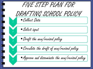 FIVE STEP PLAN FOR
DRAFTING SCHOOL POLICY
1

•Collect Data

2

•Solicit input

3

•Draft the new/revised policy

4

•Circulate the draft of new/revised policy

5

•Approve and disseminate the new/revised policy

 