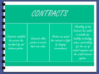 CONTRACTS
Contracts establish
the private law
developed by and
between parties.

Contracts allow
parties to create
their own rules.

Flexibility of the
Contract law makes
it suitable for
Parties can amend
handling technology
the contract in light
issues, particularly
of changing
for the use of
circumstances
school computers and
the school internet
system.

 