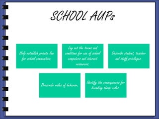 SCHOOL AUPs
Help establish private law
for school communities.

Lay out the terms and
conditions for use of school
computers and internet
resources.

Prescribe rules of behavior.

Describe student, teacher
and staff privileges.

Identify the consequences for
breaking these rules.

 