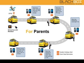 +
School bus with
Blackbox
School bus
CH01 1234 will
reach your stop
in next 15
minutes
Rahul has
boarded the
school bus
@07:15 from
XYZ stop
Rahul has
entered the
school @ 07:45
Rahul has
entered his
school bus
CH01 1234
from school @
01:30
Rahul’s school
bus CH01 1234
will reach his
stop in next 15
minutes
GPRS
For Parents
Sudden Holidays Alert
Exam Date Reminders
 