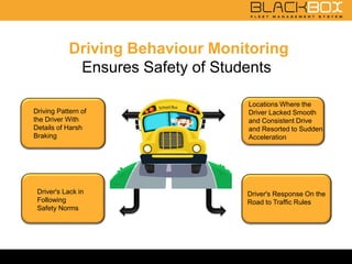 Driving Behaviour Monitoring
Ensures Safety of Students
Driving Pattern of
the Driver With
Details of Harsh
Braking
Locations Where the
Driver Lacked Smooth
and Consistent Drive
and Resorted to Sudden
Acceleration
Driver's Lack in
Following
Safety Norms
Driver's Response On the
Road to Traffic Rules
 