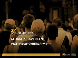 Only  1 in 10  people feel “very safe” online ⅔   OF ADULTS GLOBALLY HAVE BEEN VICTIMS OF CYBERCRIME 