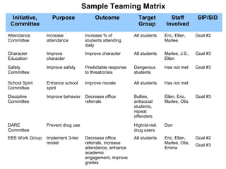 Initiative,
Committee
Purpose Outcome Target
Group
Staff
Involved
SIP/SID
Attendance
Committee
Increase
attendance
Increase % of
students attending
daily
All students Eric, Ellen,
Marlee
Goal #2
Character
Education
Improve
character
Improve character All students Marlee, J.S.,
Ellen
Goal #3
Safety
Committee
Improve safety Predictable response
to threat/crisis
Dangerous
students
Has not met Goal #3
School Spirit
Committee
Enhance school
spirit
Improve morale All students Has not met
Discipline
Committee
Improve behavior Decrease office
referrals
Bullies,
antisocial
students,
repeat
offenders
Ellen, Eric,
Marlee, Otis
Goal #3
DARE
Committee
Prevent drug use High/at-risk
drug users
Don
EBS Work Group Implement 3-tier
model
Decrease office
referrals, increase
attendance, enhance
academic
engagement, improve
grades
All students Eric, Ellen,
Marlee, Otis,
Emma
Goal #2
Goal #3
Sample Teaming Matrix
 