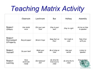 Teaching Matrix Activity
 
Classroom Lunchroom Bus Hallway Assembly
Respect
Others
Use inside
voice
Eat your own
food
Stay in your
seat
Stay to right
Arrive on time
to speaker
Respect
Environment
& Property
Recycle paper Return trays
Keep feet on
floor
Put trash in
cans
Take litter
with you
Respect
Yourself
Do your best
Wash your
hands
Be at stop on
time
Use your
words
Listen to
speaker
Respect
Learning
Have
materials
ready
Eat balanced
diet
Go directly
from bus to
class
Go directly to
class
Discuss topic
in class w/
others
 