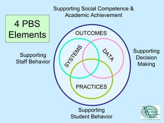 SYSTEMS
PRACTICES
DATA
Supporting
Staff Behavior
Supporting
Student Behavior
OUTCOMES
Supporting Social Competence &
Academic Achievement
Supporting
Decision
Making
4 PBS
Elements
 