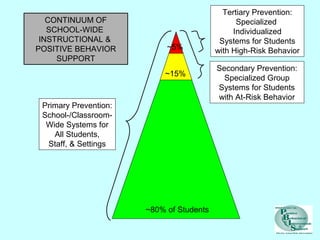 Primary Prevention:
School-/Classroom-
Wide Systems for
All Students,
Staff, & Settings
Secondary Prevention:
Specialized Group
Systems for Students
with At-Risk Behavior
Tertiary Prevention:
Specialized
Individualized
Systems for Students
with High-Risk Behavior
~80% of Students
~15%
~5%
CONTINUUM OF
SCHOOL-WIDE
INSTRUCTIONAL &
POSITIVE BEHAVIOR
SUPPORT
 