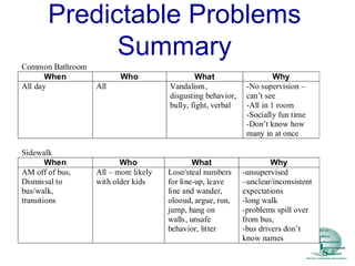 Predictable Problems
Summary
Common Bathroom
When Who What Why
All day All Vandalism,
disgusting behavior,
bully, fight, verbal
-No supervision –
can’t see
-All in 1 room
-Socially fun time
-Don’t know how
many in at once
Sidewalk
When Who What Why
AM off of bus,
Dismissal to
bus/walk,
transitions
All – more likely
with older kids
Lose/steal numbers
for line-up, leave
line and wander,
olooud, argue, run,
jump, hang on
walls, unsafe
behavior, litter
-unsupervised
–unclear/inconsistent
expectations
-long walk
-problems spill over
from bus,
-bus drivers don’t
know names
 