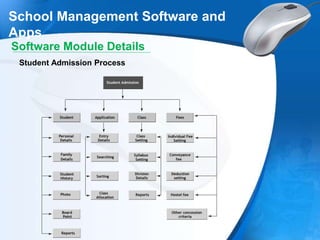 School Management Software and
Apps
Software Module Details
Student Admission Process
 