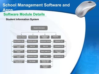 .
School Management Software and
Apps
Software Module Details
Student Information System
 