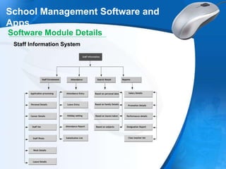 School Management Software and
Apps
Software Module Details
Staff Information System
 