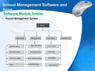 School Management Software and
Apps
Software Module Details
Payroll Management System
 