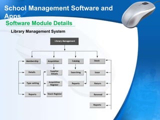 .
School Management Software and
Apps
Software Module Details
Library Management System
 