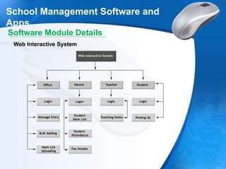 .
School Management Software and
Apps
Software Module Details
Web Interactive System
 