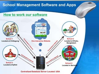 School Management Software and Apps
How to work our software
Centralized Database Server Located: USA
School 1
Located at Chittagong
School 2
Located at Dhaka,
Bangladesh
School 3
Located at Sylhet
School 4
Located in Barishal
One Interactive Website
 