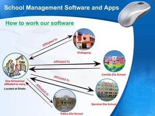 .
School Management Software and Apps
How to work our software
One School but
affiliated to many
Located at Dhaka
Chittagong
Comilla Zila School
Barishal Zila School
Pabna Zila School
 