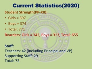 Current Statistics(2020)
Student Strength(PP-XII):
• Girls = 397
• Boys = 374
• Total: 771
Boarders: Girls = 342, Boys = 313, Total: 655
Staff:
Teachers: 42 (including Principal and VP)
Supporting Staff: 29
Total: 72
 