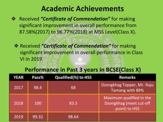 ❖ Received “Certificate of Commendation” for making
significant improvement in overall performance from
87.58%(2017) to 96.77%(2018) at MSS Level(Class X).
YEAR Pass% Qualified(%) to HSS Remarks
2017 98.4 68
Dzongkhag Topper, Mr. Raju
Tamang with 89%
2018 100 83.5
Maximum qualified in the
Dzongkhag (meet cut-off
point) to HSS
2019 99.32 98.64
Academic Achievements
❖ Received “Certificate of Commendation” for making
significant improvement in overall performance in Class
VI in 2019.
Performance in Past 3 years in BCSE(Class X)
 