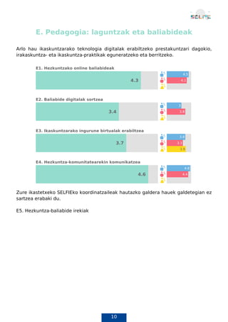 10
E. Pedagogia: laguntzak eta baliabideak
Arlo hau ikaskuntzarako teknologia digitalak erabiltzeko prestakuntzari dagokio,
irakaskuntza- eta ikaskuntza-praktikak eguneratzeko eta berritzeko.
Zure ikastetxeko SELFIEko koordinatzaileak hautazko galdera hauek galdetegian ez
sartzea erabaki du.
E5. Hezkuntza-baliabide irekiak
F. Pedagogia: ikasgelan aplikatzea
 