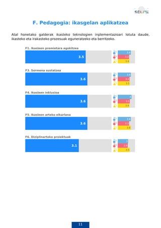 11
F. Pedagogia: ikasgelan aplikatzea
Atal honetako galderak ikasteko teknologien inplementazioari lotuta daude,
ikasteko eta irakasteko prozesuak eguneratzeko eta berritzeko.
G. Ebaluazio-jarduketak
 