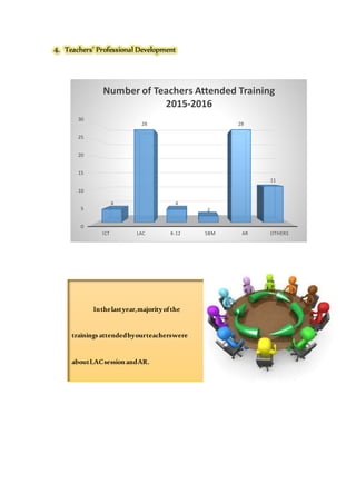 4. Teachers’ Professional Development
0
5
10
15
20
25
30
ICT LAC K-12 SBM AR OTHERS
4
28
4
2
28
11
Number of Teachers Attended Training
2015-2016
Inthelastyear,majorityofthe
trainings attendedbyourteacherswere
aboutLACsessionandAR.
 