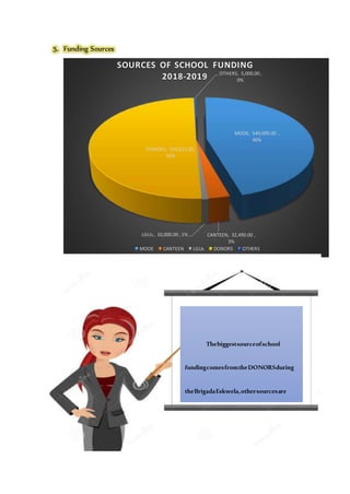 5. Funding Sources
6. School Awards and Recognitions
MOOE, 540,000.00 ,
46%
CANTEEN, 32,490.00 ,
3%
LGUs, 10,000.00 , 1%
DONORS, 593,555.00 ,
50%
OTHERS, 5,000.00 ,
0%
SOURCES OF SCHOOL FUNDING
2018-2019
MOOE CANTEEN LGUs DONORS OTHERS
Thebiggestsourceofschool
fundingcomesfromtheDONORSduring
theBrigadaEskwela,othersourcesare
canteenfund,LGUsandMOOE.
 