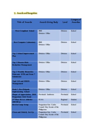 7. Awards and Recognition
Title of Awards Award-Giving Body Level
Category of
Awardee
Most Compliant School ISO
Division Office
Division School
Best Computer Laboratory ISO
Division Office
Division School
Top 1 School Improvement
Plan
Division Office Division School
Top 1 DisasterRisk
Reduction Management
Division Office Division School
Top 2 Monthly Biometrics
Print-outs DTR and Form 7
Submission
Division Office Division School
Top2 LIS and EBEIS
Management
Division Office Division School
Rank 3, Best Brigada
Implementing School
Division Office Division School
Plaque of Appreciation, 2018
Pangasinan Girsl Scout
Provincial Jamboree Provincial School
2nd Place R1AA Athletics
200/100 m
R1AA Regional Student
Best in Camp Setup Pangasinan-San Carlos
Council Boy Scouts of the
Philippines
Provincial School
Clean and Orderly Set-Up Pangasinan-San Carlos
Council Boy Scouts of the
Philippines
Provincial School
 