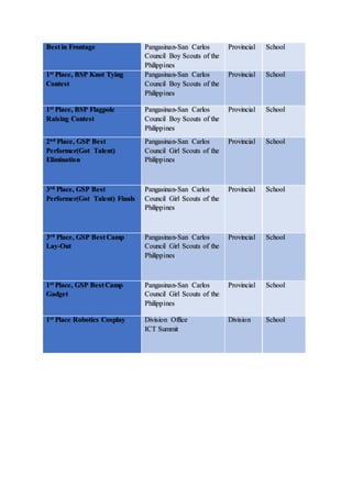 Best in Frontage Pangasinan-San Carlos
Council Boy Scouts of the
Philippines
Provincial School
1st Place, BSP Knot Tying
Contest
Pangasinan-San Carlos
Council Boy Scouts of the
Philippines
Provincial School
1st Place, BSP Flagpole
Raising Contest
Pangasinan-San Carlos
Council Boy Scouts of the
Philippines
Provincial School
2nd Place, GSP Best
Performer(Got Talent)
Elimination
Pangasinan-San Carlos
Council Girl Scouts of the
Philippines
Provincial School
3rd Place, GSP Best
Performer(Got Talent) Finals
Pangasinan-San Carlos
Council Girl Scouts of the
Philippines
Provincial School
3rd Place, GSP Best Camp
Lay-Out
Pangasinan-San Carlos
Council Girl Scouts of the
Philippines
Provincial School
1st Place, GSP Best Camp
Gadget
Pangasinan-San Carlos
Council Girl Scouts of the
Philippines
Provincial School
1st Place Robotics Cosplay Division Office
ICT Summit
Division School
 