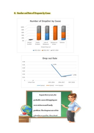 8. Number and Rate of Dropouts by Cause
0%
20%
40%
60%
80%
100%
Armed
Conflict
Family
Problem
Lack of
Allowance
Distance to
School
Sickness
Simple Drop-out
0 0
1
0
1
0
1
0 3
3
0
1 1
0
3
Number of DropOut by Cause
2015-2016 2016-2017 2017-2018
0
5.15%
1.28%
1.78%
0
0.01
0.02
0.03
0.04
0.05
0.06
School Year 2015-2016 2016-2017 2017-2018
Drop out Rate
Series1 Series2 Series3
Inpastthreeyears,the
probable causeofdroppingout
weresicknessandFamily
problem.Thedropoutrateofthe
schoolincreasedby.5byschool
 