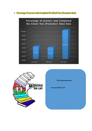 9. Percentage of Learners who Completed the School Year (Promotion Rate)
86.00%
88.00%
90.00%
92.00%
94.00%
96.00%
98.00%
100.00%
2015-2016 2016-2017 2017-2018
92.09% 91.69%
100.00%
Percentage of Learners who Completed
the School Year (Promotion Rate) Rate
ThePromotionRate
increasedby8.31%.
 