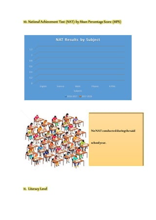 10. National Achievement Test (NAT)-by Mean Percentage Score (MPS)
11. Literacy Level
0
0.2
0.4
0.6
0.8
1
1.2
English Science Math Filipino A.PAN.
Subjects
NAT Results by Subject
2016-2017 2017-2018
NoNATconductedduringthesaid
schoolyear.
 
