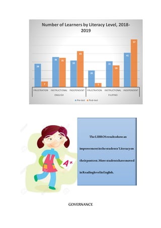 GOVERNANCE
28
36
32
20
31
41
7
35
43
5
26
57
FRUSTRATION INSTRUCTIONAL INDEPENDENT FRUSTRATION INSTRUCTIONAL INDEPENDENT
ENGLISH FILIPINO
Number of Learners by Literacy Level, 2018-
2019
Pre-test Post-test
TheLIBROSresultsshowan
improvementinthestudents’Literacyon
theirposttest.More studentshavemoved
inReadinglevelinEnglish.
 