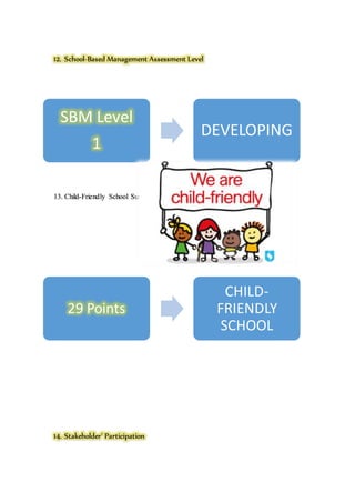 12. School-Based Management Assessment Level
13. Child-Friendly School Survey Result
14. Stakeholder’ Participation
SBM Level
1
DEVELOPING
29 Points
CHILD-
FRIENDLY
SCHOOL
 