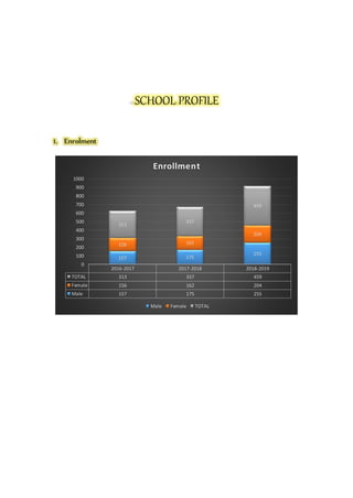 SCHOOL PROFILE
1. Enrolment
2016-2017 2017-2018 2018-2019
TOTAL 313 337 459
Female 156 162 204
Male 157 175 255
157 175
255
156 162
204
313
337
459
0
100
200
300
400
500
600
700
800
900
1000
Enrollment
Male Female TOTAL
 