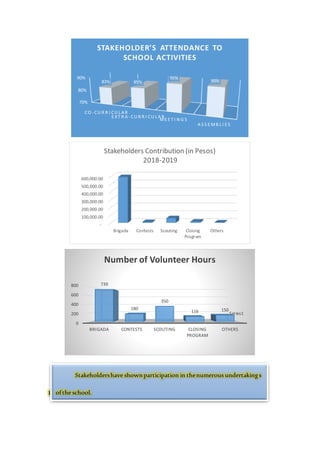 15. Learner-Teacher Ratio
70%
80%
90%
CO - CU R R I CU L A R
E XT R A - CU R R I CU L A R
ME E T I N G S
A S S E MB L I E S
83% 85%
90%
90%
STAKEHOLDER'S ATTENDANCE TO
SCHOOL ACTIVITIES
-
100,000.00
200,000.00
300,000.00
400,000.00
500,000.00
600,000.00
Brigada Contests Scouting Closing
Program
Others
Stakeholders Contribution (in Pesos)
2018-2019
Series1
0
200
400
600
800
BRIGADA CONTESTS SCOUTING CLOSING
PROGRAM
OTHERS
739
180
350
116 150
Number of Volunteer Hours
Stakeholdershave shownparticipation in thenumerous undertakings
ofthe school.
 