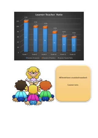 0
20
40
60
80
100
120
Grade 7 Grade 8 Grade 9 Grade 10 Grade 11 Grade 12
111
91 88
69
56 52
8
8 9
9
5
5
17:01
17:01
17:01
17:01
22:01
22:01
Learner-Teacher Ratio
Number of Learners Number of Teachers Learner-Teacher Ratio
All levels have a standardstandard-
Learner ratio.
 