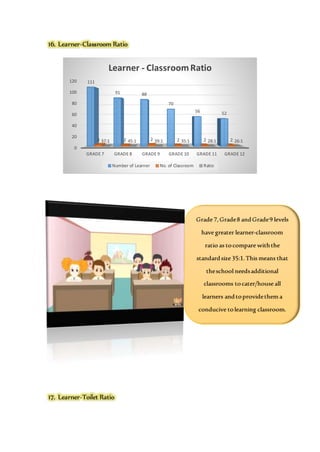16. Learner-Classroom Ratio
17. Learner-Toilet Ratio
0
20
40
60
80
100
120
GRADE 7 GRADE 8 GRADE 9 GRADE 10 GRADE 11 GRADE 12
111
91 88
70
56 52
3 2 2 2 2 237:1 45:1 39:1 35:1 28:1 26:1
Learner - ClassroomRatio
Number of Learner No. of Classroom Ratio
Grade 7,Grade8 andGrade9 levels
have greater learner-classroom
ratio as tocompare withthe
standardsize 35:1.This means that
theschool needsadditional
classrooms tocater/house all
learners andtoprovidethem a
conducive tolearning classroom.
 