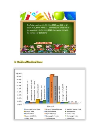 2. Health and Nutritional Status
0.00%
10.00%
20.00%
30.00%
40.00%
50.00%
60.00%
70.00%
80.00%
90.00%
100.00%
2018-2019
SeverelyWastedMale,4.51%
SeverelyWastedFemale,0.98%
SeverelyWastedTotal,2.90%
WastedMale,11.89%
WastedFemale,5.39%
WastedTotal,8.93%
NormalMale,81.97%
NormalFemale,91.67%
NormalTotal,86.38%
OverweightMale,1.64%
OverweightFemale,1.96%
OverweightTotal,1.79%
0% 0% 0%
Severely Wasted Male Severely Wasted Female Severely Wasted Total
Wasted Male Wasted Female Wasted Total
Normal Male Normal Female Normal Total
Overweight Male Overweight Female Overweight Total
Obese Male Obese Female Obese Total
The Total enrolment in SY 2016-2017 was 313. In SY
2017-2018, there were 337 enrollees and there was a
decreased of 2. In SY 2018-2019 there were 459 with
the increase of 112 (36%).
 