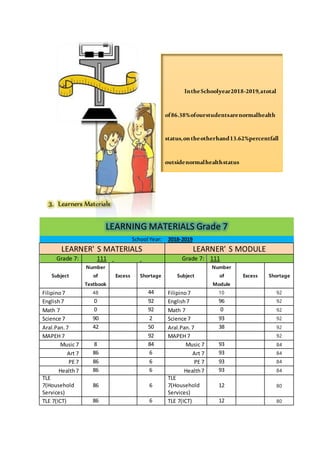 3. Learners Materials
LEARNING MATERIALS Grade 7
School Year: 2018-2019
LEARNER' S MATERIALS LEARNER' S MODULE
Grade 7: 111 Grade 7: 111
Subject
Number
of
Textbook
Excess Shortage Subject
Number
of
Module
Excess Shortage
Filipino7 48 44 Filipino7 10 92
English7 0 92 English7 96 92
Math 7 0 92 Math 7 0 92
Science 7 90 2 Science 7 93 92
Aral.Pan.7 42 50 Aral.Pan.7 38 92
MAPEH 7 92 MAPEH 7 92
Music 7 8 84 Music 7 93 84
Art 7 86 6 Art 7 93 84
PE 7 86 6 PE 7 93 84
Health7 86 6 Health7 93 84
TLE
7(Household
Services)
86 6
TLE
7(Household
Services)
12 80
TLE 7(ICT) 86 6 TLE 7(ICT) 12 80
IntheSchoolyear2018-2019,atotal
of86.38%ofourstudentsarenormalhealth
status,ontheotherhand13.62%percentfall
outsidenormalhealthstatus
 