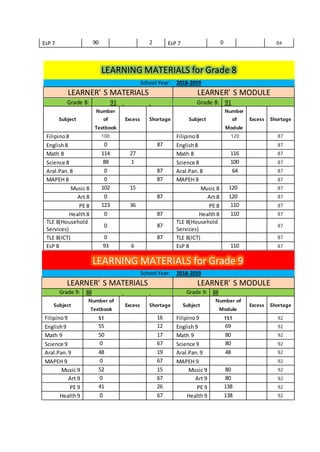EsP 7 90 2 EsP 7 0 84
LEARNING MATERIALS for Grade 8
School Year: 2018-2019
LEARNER' S MATERIALS LEARNER' S MODULE
Grade 8: 91 Grade 8: 91
Subject
Number
of
Textbook
Excess Shortage Subject
Number
of
Module
Excess Shortage
Filipino8 100 Filipino8 120 87
English8 0 87 English8 87
Math 8 114 27 Math 8 116 87
Science 8 88 1 Science 8 100 87
Aral.Pan.8 0 87 Aral.Pan.8 64 87
MAPEH 8 0 87 MAPEH 8 87
Music 8 102 15 Music 8 120 87
Art 8 0 87 Art 8 120 87
PE 8 123 36 PE 8 110 87
Health8 0 87 Health8 110 87
TLE 8(Household
Services)
0 87
TLE 8(Household
Services)
87
TLE 8(ICT) 0 87 TLE 8(ICT) 87
EsP 8 93 6 EsP 8 110 87
LEARNING MATERIALS for Grade 9
School Year: 2018-2019
LEARNER' S MATERIALS LEARNER' S MODULE
Grade 9: 88 Grade 9: 88
Subject
Number of
Textbook
Excess Shortage Subject
Number of
Module
Excess Shortage
Filipino9 51 16 Filipino9 151 92
English9 55 12 English9 69 92
Math 9 50 17 Math 9 80 92
Science 9 0 67 Science 9 80 92
Aral.Pan.9 48 19 Aral.Pan.9 48 92
MAPEH 9 0 67 MAPEH 9 92
Music 9 52 15 Music 9 80 92
Art 9 0 67 Art 9 80 92
PE 9 41 26 PE 9 138 92
Health9 0 67 Health9 138 92
 