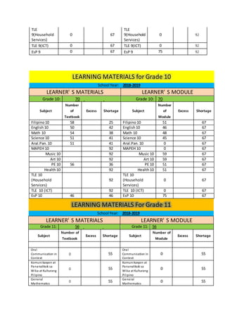 TLE
9(Household
Services)
0 67
TLE
9(Household
Services)
0 92
TLE 9(ICT) 0 67 TLE 9(ICT) 0 92
EsP 9 0 67 EsP 9 75 92
LEARNING MATERIALS for Grade 10
School Year: 2018-2019
LEARNER' S MATERIALS LEARNER' S MODULE
Grade 10: 70 Grade 10: 70
Subject
Number
of
Textbook
Excess Shortage Subject
Number
of
Module
Excess Shortage
Filipino10 58 25 Filipino10 51 67
English10 50 42 English10 46 67
Math 10 54 38 Math 10 48 67
Science 10 51 41 Science 10 45 67
Aral.Pan.10 51 41 Aral.Pan.10 0 67
MAPEH 10 92 MAPEH 10 0 67
Music 10 92 Music 10 59 67
Art 10 92 Art 10 59 67
PE 10 56 36 PE 10 51 67
Health10 92 Health10 51 67
TLE 10
(Household
Services)
92
TLE 10
(Household
Services)
0 67
TLE 10 (ICT) 92 TLE 10 (ICT) 0 67
EsP 10 46 46 EsP 10 75 67
LEARNING MATERIALS For Grade 11
School Year: 2018-2019
LEARNER' S MATERIALS LEARNER' S MODULE
Grade 11: 56 Grade 11: 56
Subject
Number of
Textbook
Excess Shortage Subject
Number of
Module
Excess Shortage
Oral
Communication in
Context
0 55
Oral
Communication in
Context
0 55
Komunikasyon at
Pananaliksik sa
Wika at Kulturang
Pilipino
0 55
Komunikasyon at
Pananaliksik sa
Wika at Kulturang
Pilipino
0 55
General
Mathematics
0 55
General
Mathematics
0 55
 
