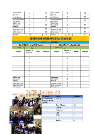 Earth andLife
Science
0 55
Earth andLife
Science
0 55
Personal
Development
0 55
Personal
Development
0 55
Physical Education
and Health
0 55
Physical Education
and Health
0 55
Applied and
Specialized
Subjects
0 55
Applied and
Specialized
Subjects
0 55
Creative Writing 0 55 Creative Writing 0 55
Organization and
Management
0 55
Organization and
Management
0 55
EsP 10 46 46 EsP 10 0 67
LEARNING MATERIALS For Grade 12
School Year: 2018-2019
LEARNER' S MATERIALS LEARNER' S MODULE
Grade 12: 52 Grade 12: 52
Subject
Number of
Textbook
Excess Shortage Subject
Number of
Module
Excess Shortage
0 0
0 0
0 0
0 0
0 0
0 0
Applied and
Specialized
Subjects
0
Applied and
Specialized
Subjects
0
Creative Writing 0 Creative Writing 0
Organization and
Management
0
Organization and
Management
0
Computer Items Number
y e‐classroom
Package (Batch
33) JHS
Host PC 7
Thin Clients 42
Laptop 2
Projector 2
UPS 7
AVR 7
Switch 4
 