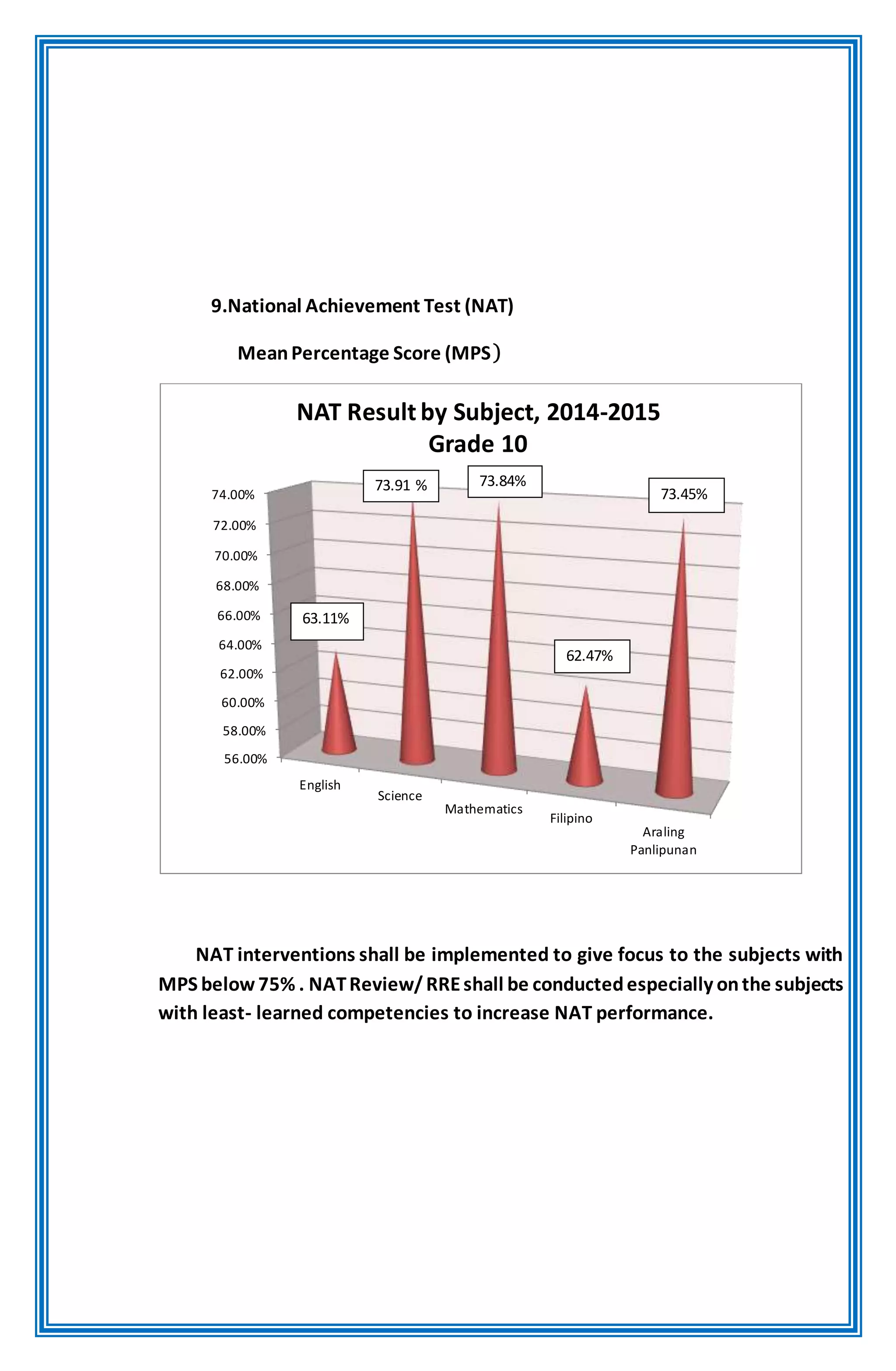 9.National Achievement Test (NAT)
MeanPercentage Score (MPS)
NAT interventions shall be implemented to give focus to the subjects with
MPS below 75% . NATReview/RREshall be conductedespecially onthe subjects
with least- learned competencies to increase NAT performance.
56.00%
58.00%
60.00%
62.00%
64.00%
66.00%
68.00%
70.00%
72.00%
74.00%
English
Science
Mathematics
Filipino
Araling
Panlipunan
NAT Result by Subject, 2014-2015
Grade 10
63.11%
73.91 % 73.84%
62.47%
73.45%
 