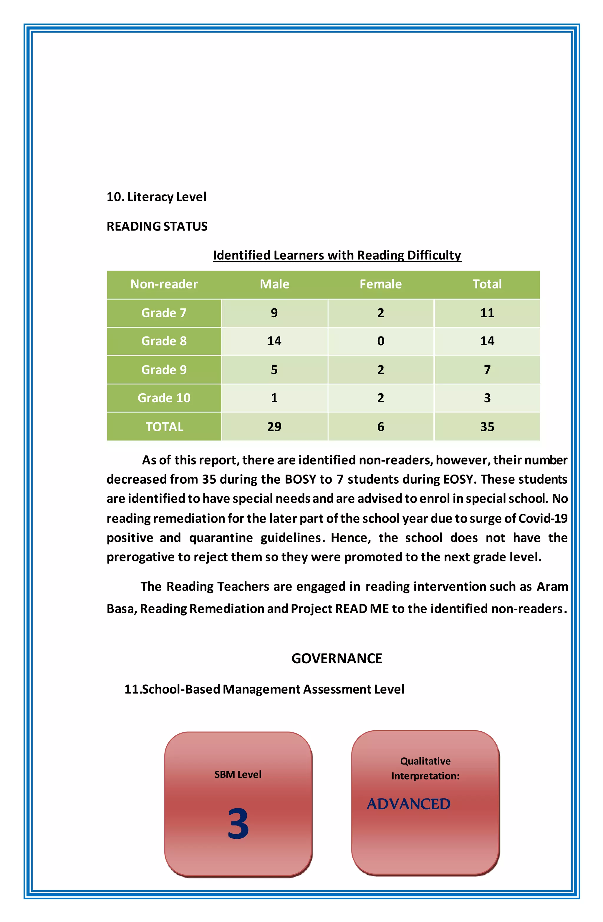 10. Literacy Level
READING STATUS
Identified Learners with Reading Difficulty
As of this report, there are identified non-readers, however, their number
decreased from 35 during the BOSY to 7 students during EOSY. These students
are identifiedtohave special needsandare advisedtoenrol inspecial school. No
reading remediationfor the later part of the school year due tosurge of Covid-19
positive and quarantine guidelines. Hence, the school does not have the
prerogative to reject them so they were promoted to the next grade level.
The Reading Teachers are engaged in reading intervention such as Aram
Basa, Reading Remediation andProject READ ME to the identified non-readers.
GOVERNANCE
11.School-BasedManagement Assessment Level
Non-reader Male Female Total
Grade 7 9 2 11
Grade 8 14 0 14
Grade 9 5 2 7
Grade 10 1 2 3
TOTAL 29 6 35
SBM Level
3
Qualitative
Interpretation:
ADVANCED
 