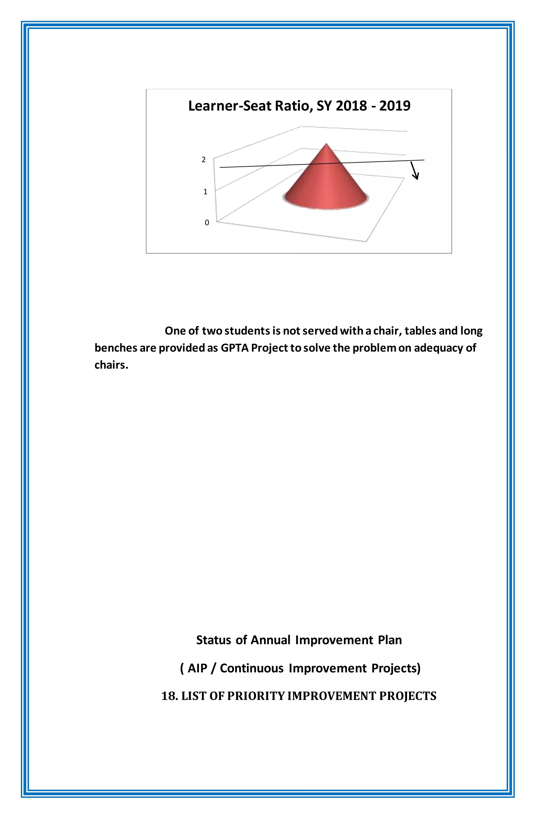 One of two students is not servedwithachair, tables and long
benches are providedas GPTA Project tosolve the problemon adequacy of
chairs.
Status of Annual Improvement Plan
( AIP / Continuous Improvement Projects)
18. LIST OF PRIORITY IMPROVEMENT PROJECTS
0
1
2
Learner-Seat Ratio, SY 2018 - 2019
 